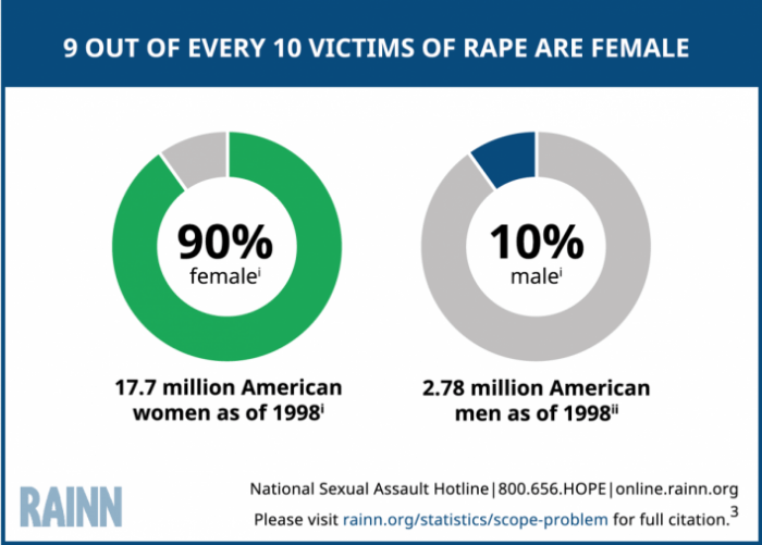 Sexual victims statistics abuse rainn harassment rape statistic assaults safer majority younger Sexual victims statistics abuse rainn harassment rape statistic assaults safer majority younger